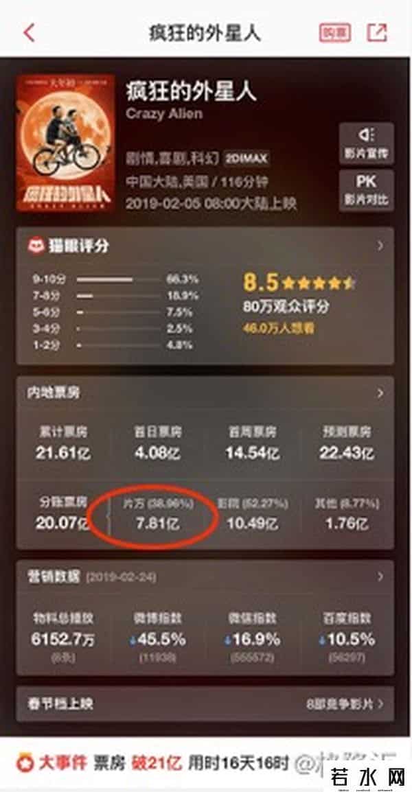 疯狂外星人票房