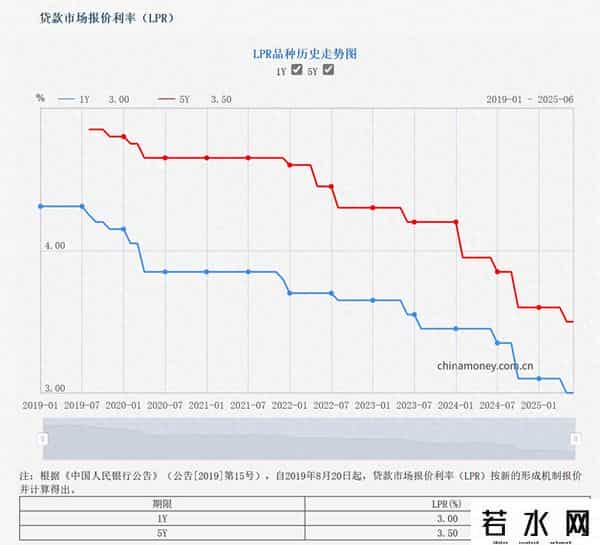 6月LPR报价下调