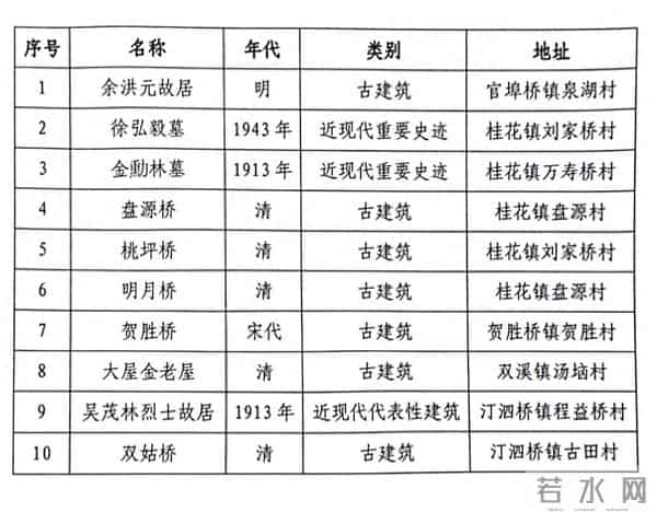 咸安新增10处区保单位筑牢文化遗产根基