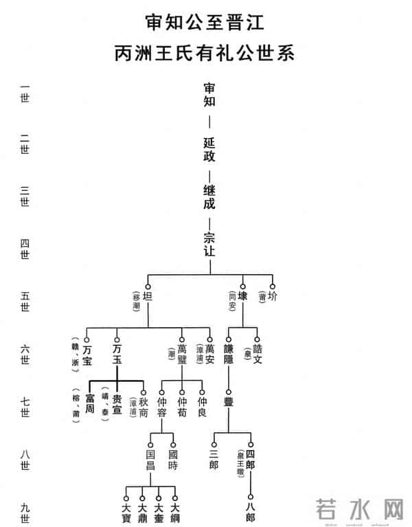泉州晋江丙洲王氏开基始祖及源流