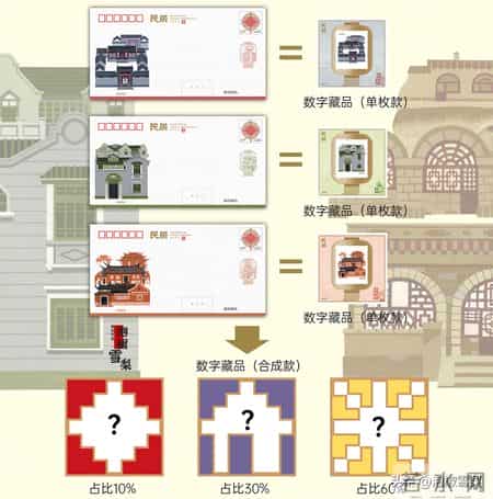 集邮总公司《民居》邮票周边来了，能想到的卖点，全都加满了