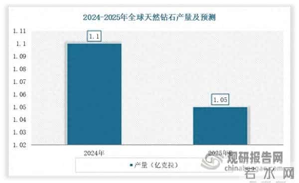 天然钻石行业 稀缺性重塑价值逻辑 年轻富裕群体引领消费多元化浪潮