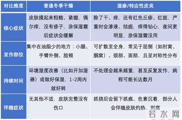 暖气一开皮肤“闹脾气”？ 皮肤专家：修复屏障是冬季护肤的核心