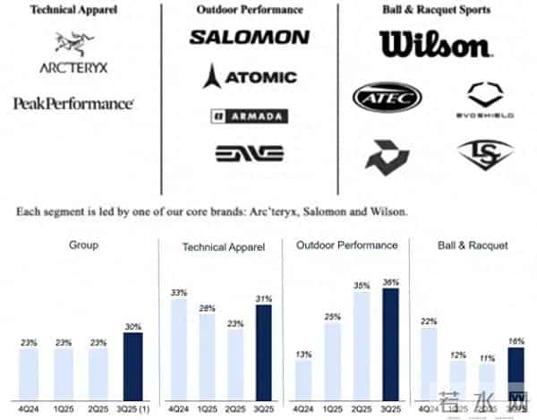 套现11亿后大转向！始祖鸟弃硬核染粉，国货围剿下还能狂赚？