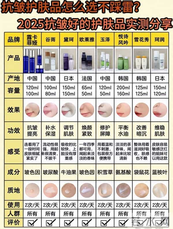 2025抗皱好的护肤品推荐：口碑抗皱紧致护肤品十大排名，抗衰老！