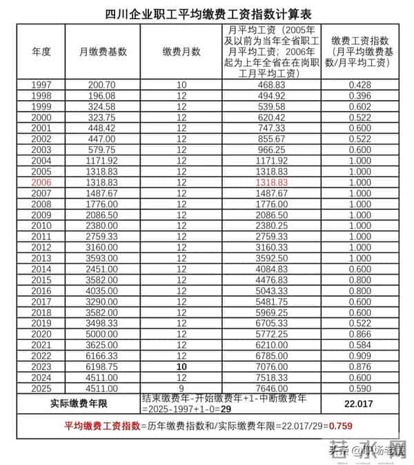 实例解析四川省企业职工平均缴费工资指数的计算方法
