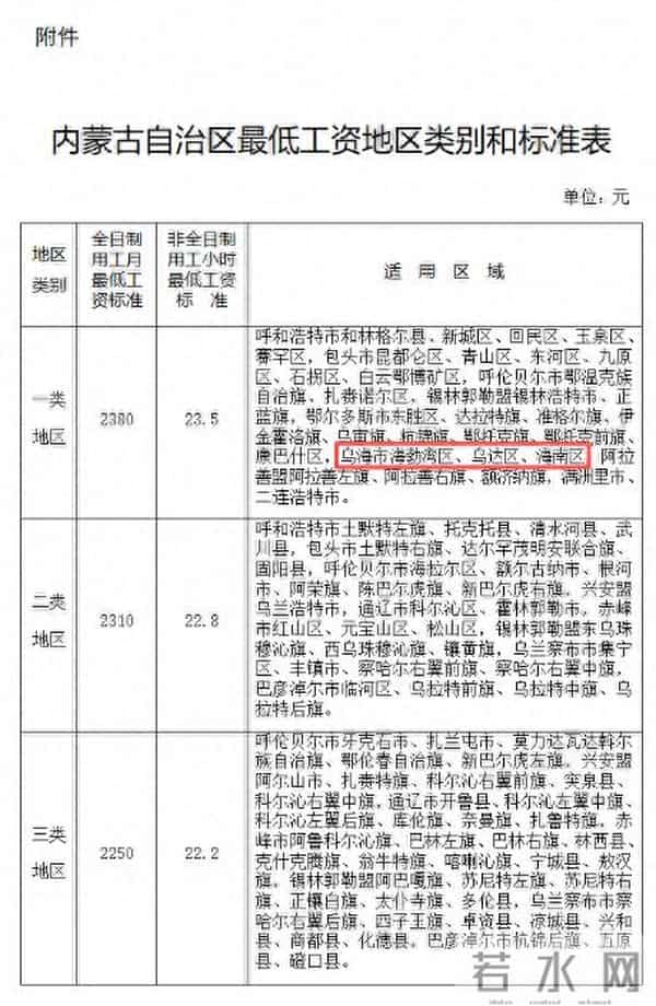 @乌海人 最低工资标准调整啦!12月1日起执行!