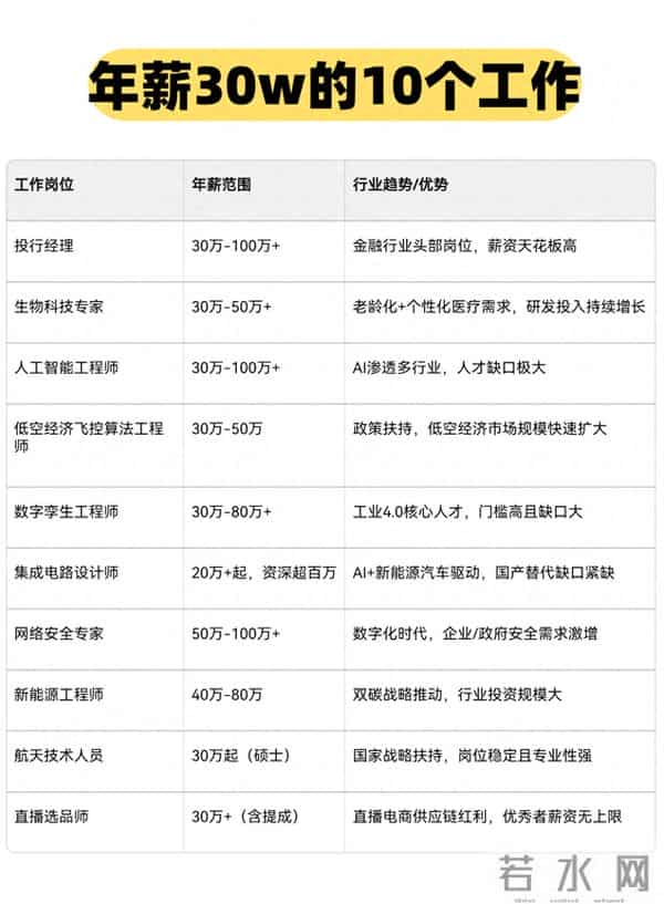 年薪30w的10个工作