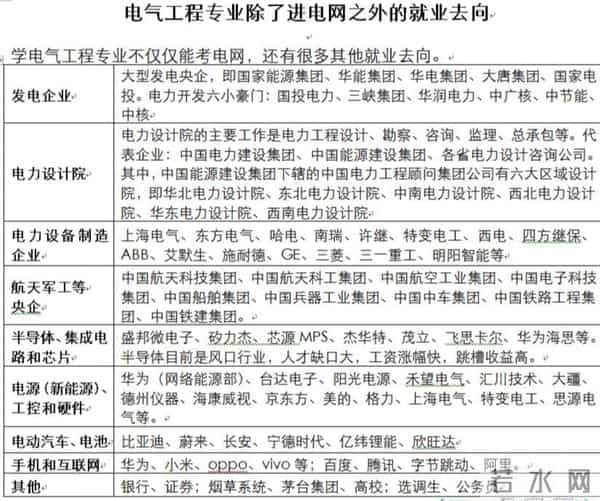 电气专业别死磕电网!这8个方向薪资翻3倍,华为年入40万不香吗?