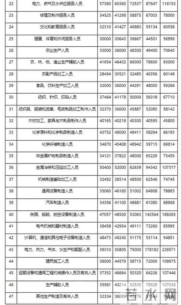 湖北一地最新发布：这些职业工资最高！