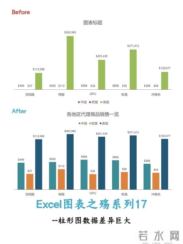 数值差异过大的柱形图该怎么办?