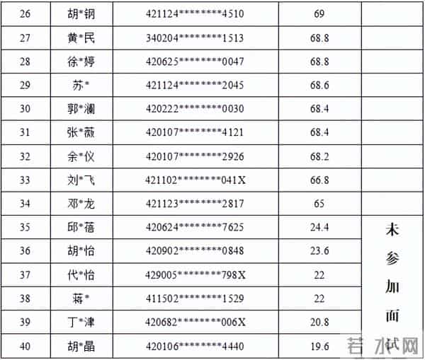 武汉市东湖生态旅游风景区消防救援大队消防文员招录考核结果公示