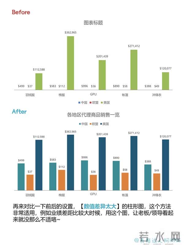 数值差异过大的柱形图该怎么办?
