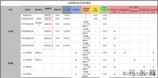 别让你的销冠，变成你未来的竞争对手！用这招把他变成自家人