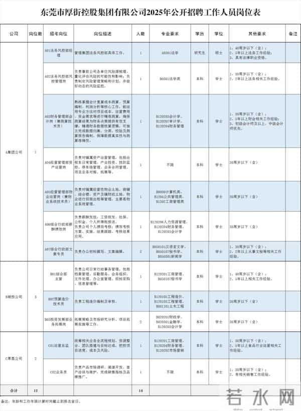 招聘124人!国企、莞工等一批东莞优质企事业单位招聘→