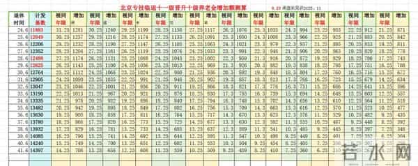 速查表:专技临退晋升职称增加多少养老金