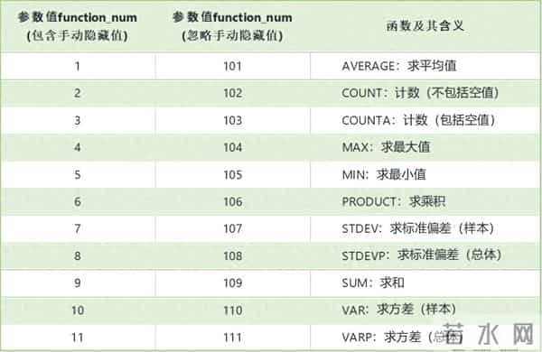 Subtotal函数详解：一键搞定11种计算，Excel数据处理更高效~