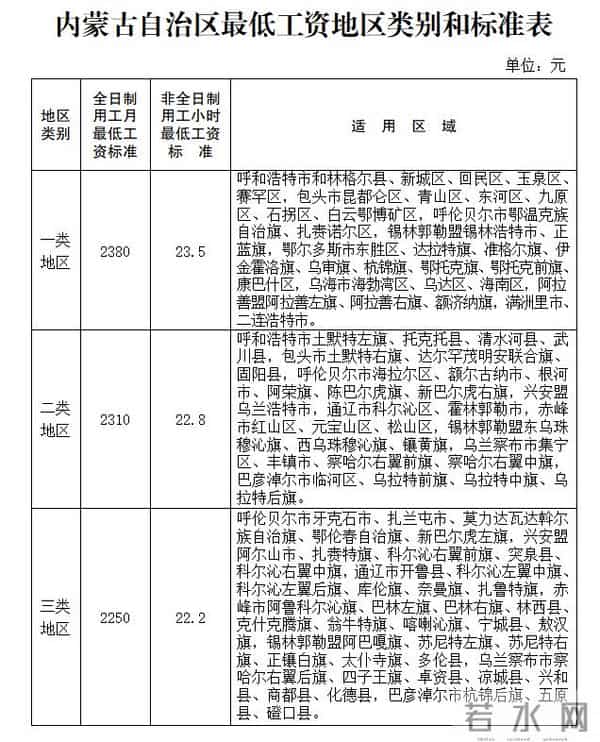 内蒙古调整最低工资标准！12月1日起执行
