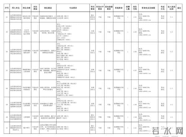 有编制!聊城黄河河务局招考8人