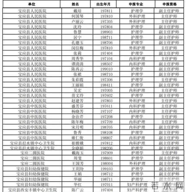 正在公示!宝应这些医务人员......