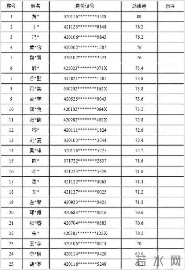 武汉市东湖生态旅游风景区消防救援大队消防文员招录考核结果公示