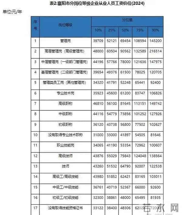 湖北一地最新发布：这些职业工资最高！