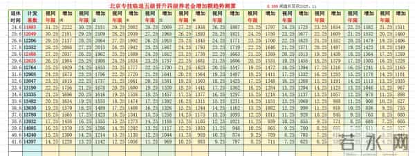 速查表:专技临退晋升职称增加多少养老金
