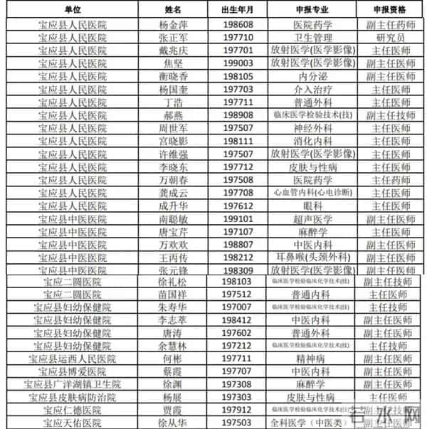 正在公示!宝应这些医务人员......