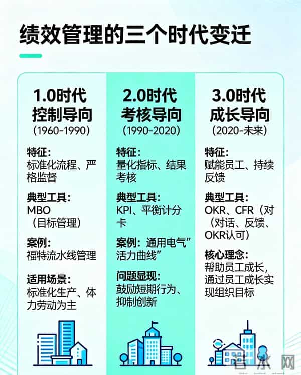 第25讲:绩效管理:为什么KPI正在失效,什么才是未来趋势?