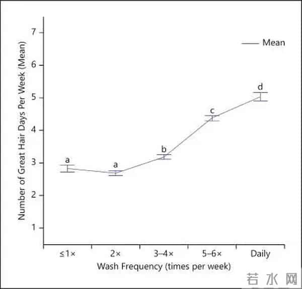 为什么我推荐大家每天洗头！每天