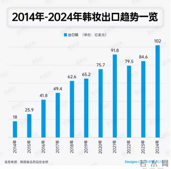 韩国化妆品出口破百亿美元：流行文化全球种草，韩妆企业全球收单