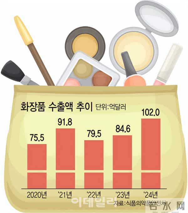 韩国化妆品出口破百亿美元：流行文化全球种草，韩妆企业全球收单