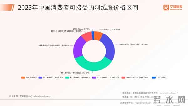 中端羽绒服,真的没人买了?
