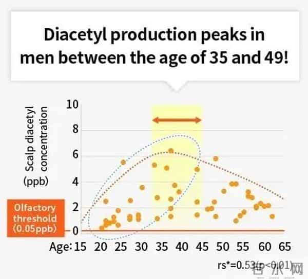 为什么我推荐大家每天洗头！每天