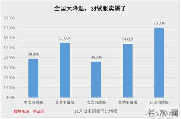今年冬天,运动羽绒服火了?唯品会一组数据亮了