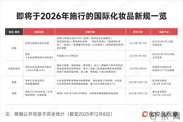 60+新规!2026年,这些美妆产品将“消失”