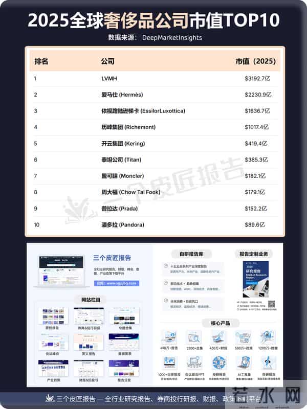 2025全球奢侈品公司市值榜TOP10｜哪个中国品牌上榜了？