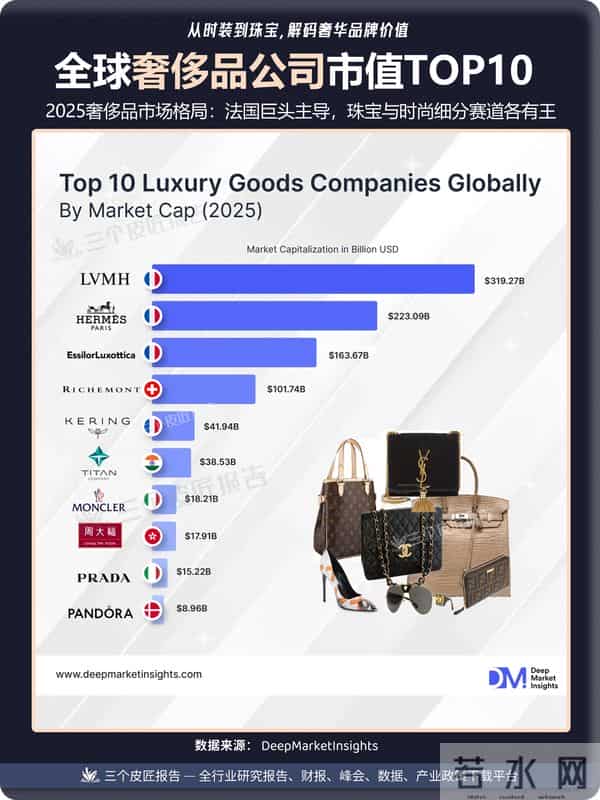 2025全球奢侈品公司市值榜TOP10｜哪个中国品牌上榜了？