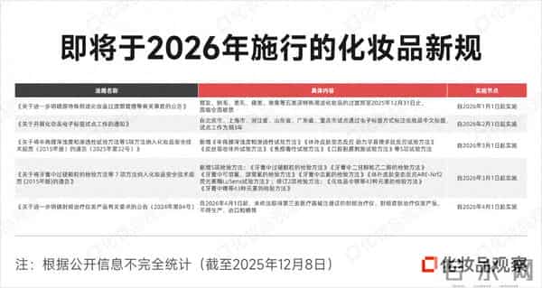60+新规!2026年,这些美妆产品将“消失”