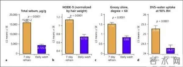 为什么我推荐大家每天洗头！每天