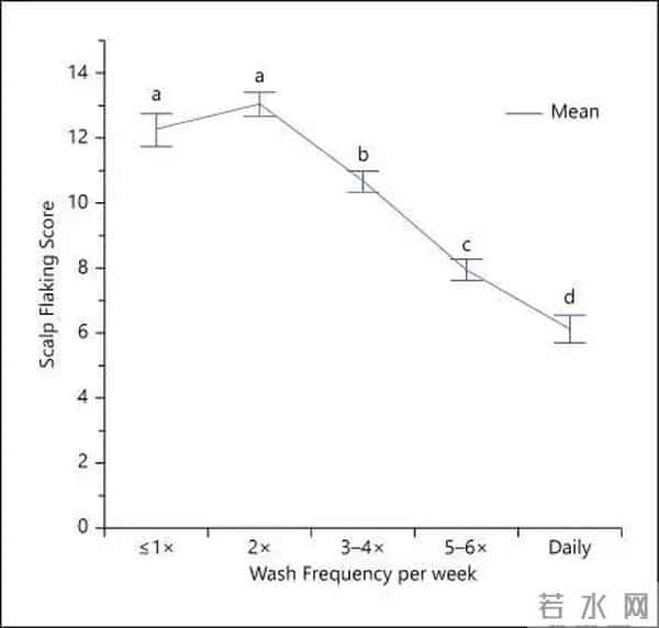 为什么我推荐大家每天洗头！每天