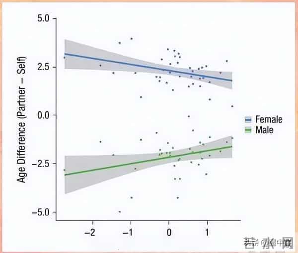 男人不爱20岁？实验发现：强烈想当爹的男性竟偏好年长女性