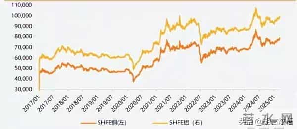 各大空调企业推动“铝代铜”标准落地，最大的原因是铜太贵