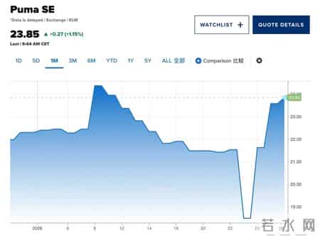 彪马会是下一个始祖鸟，还是下一个FILA？