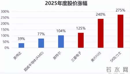 暴涨500%！2025年，最赚钱的不是黄金白银，是大A的内存厂