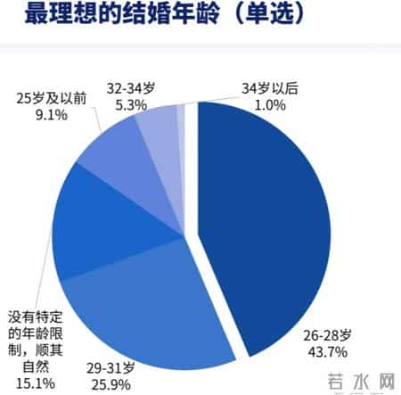 婚恋观调研：四成受访大学生认为，26~28岁结婚最理想