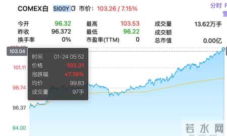 2026.1.26 周一 白银破 100 美元！国投白银161226 LOF 停牌到 10-30，套利不用急着隔夜挂单
