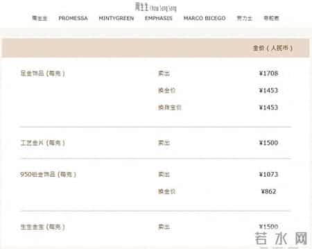 一夜大涨近百元！多家品牌金饰克价突破1700元