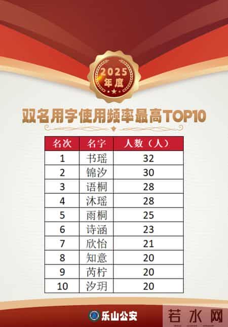 乐山市2025年新生儿“爆款”名字出炉