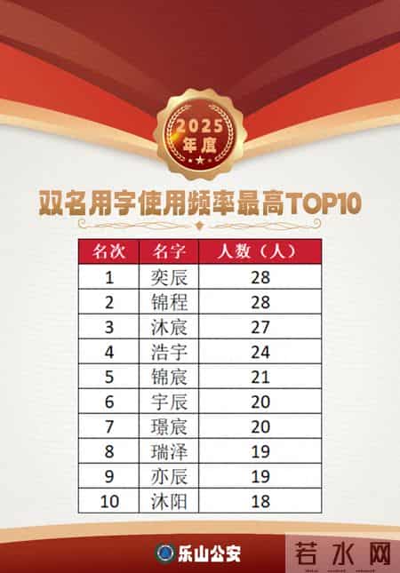 乐山市2025年新生儿“爆款”名字出炉